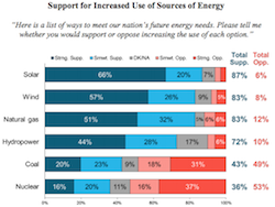 African American Climate Poll